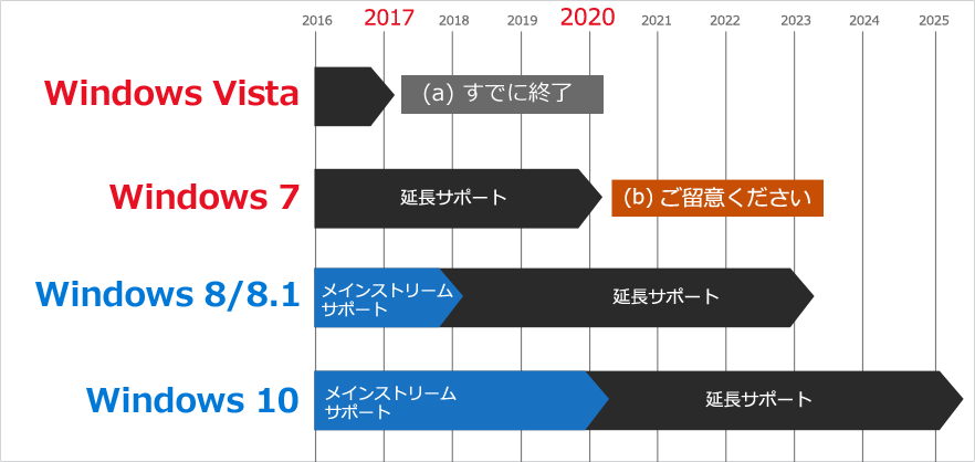 Windows7 サポート終了